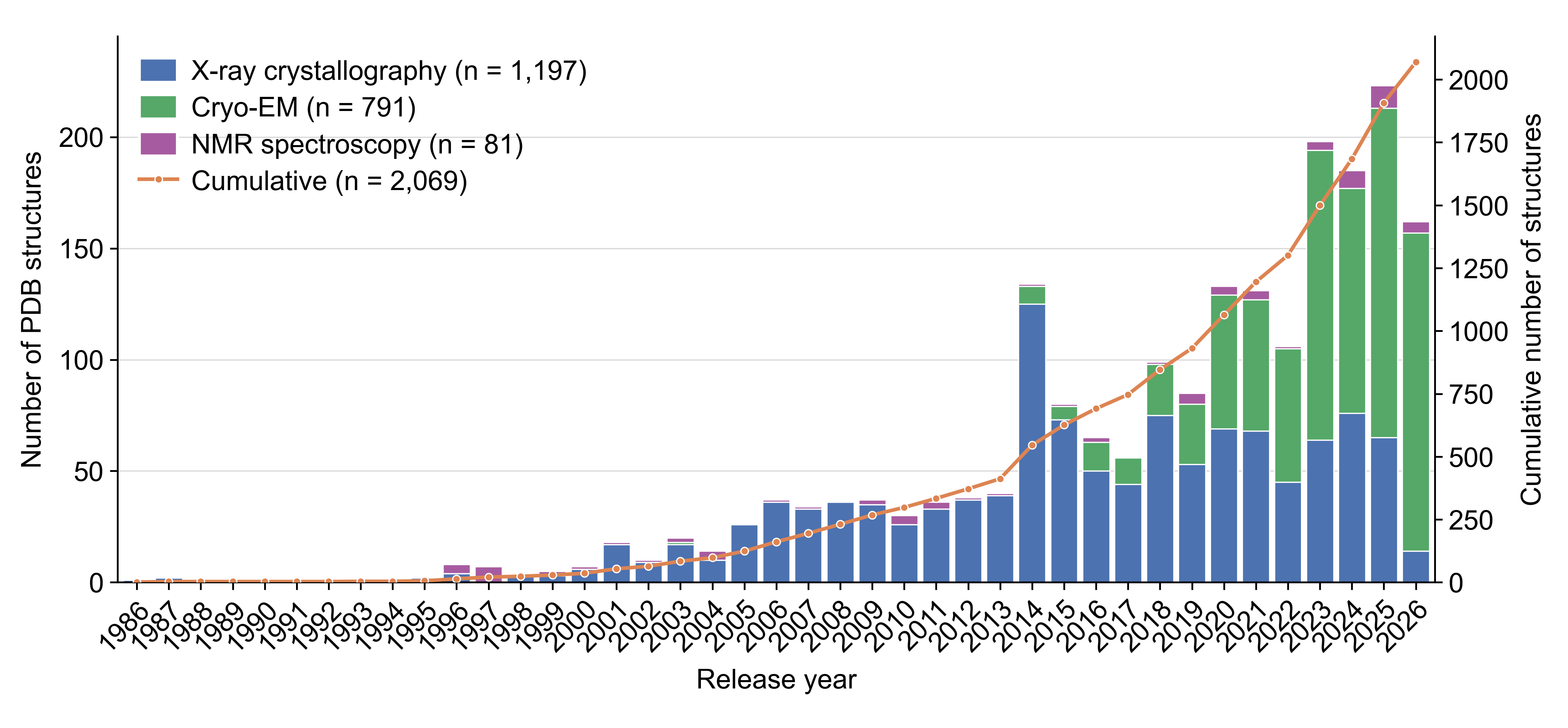 Release year by experimental method