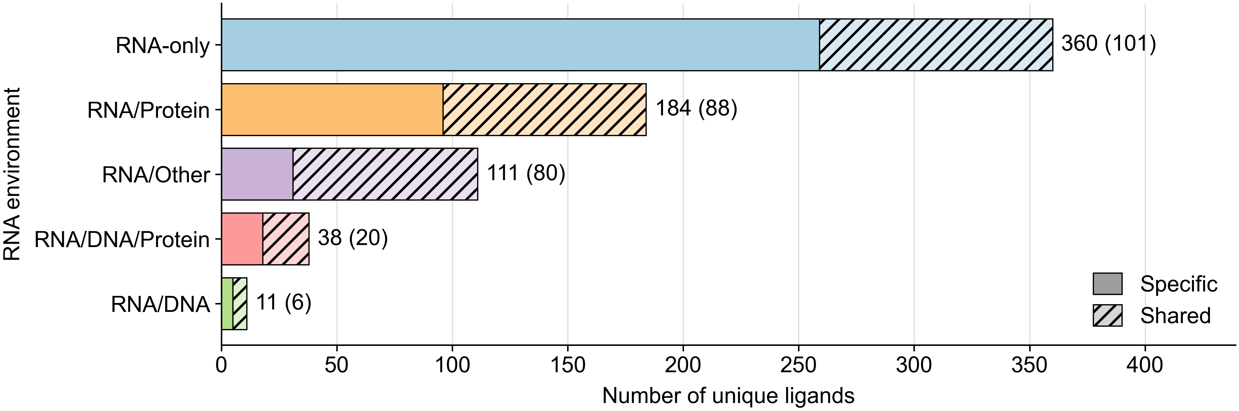 Environment specificity groups