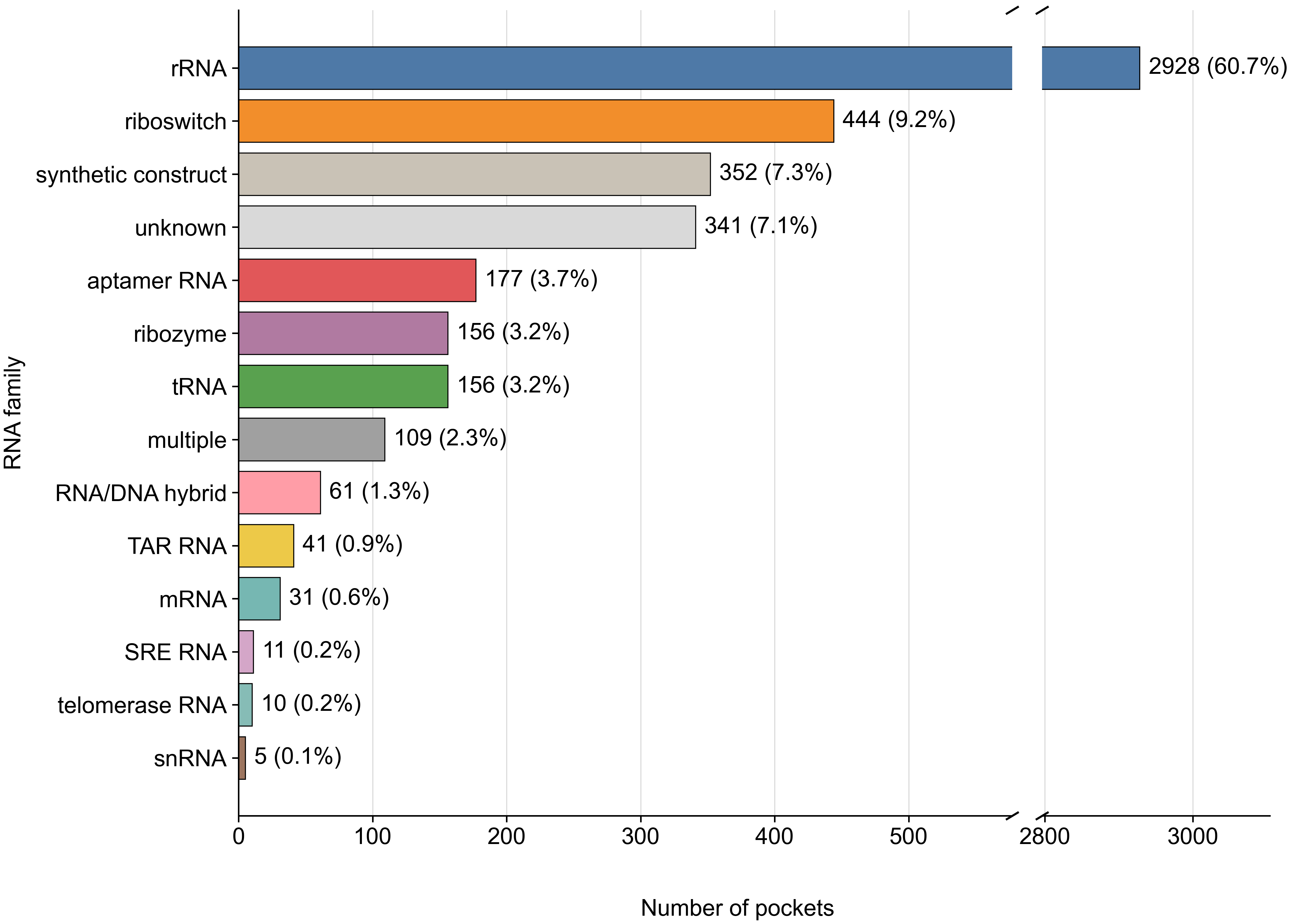 RNA pockets per family split